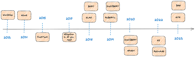 A historical perspective on embeddings evolution