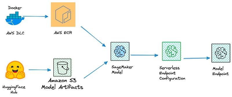 The SageMaker journey