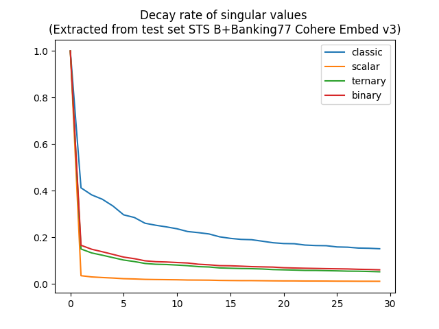 Decay rates, compared