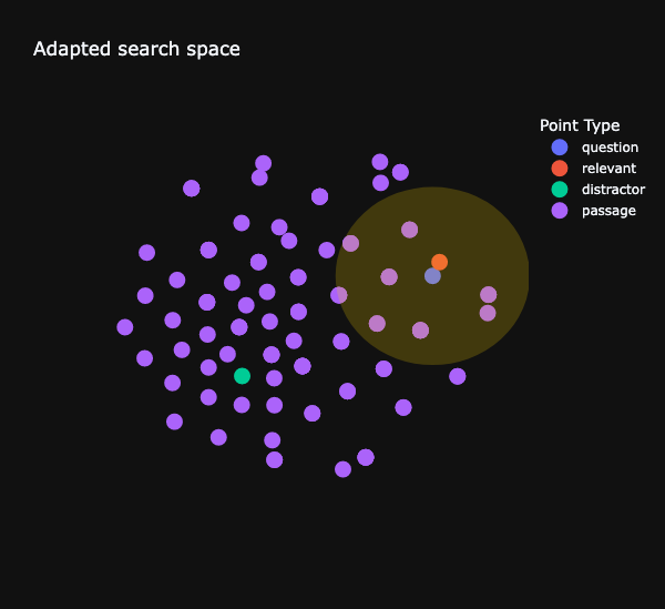 Adapted search space